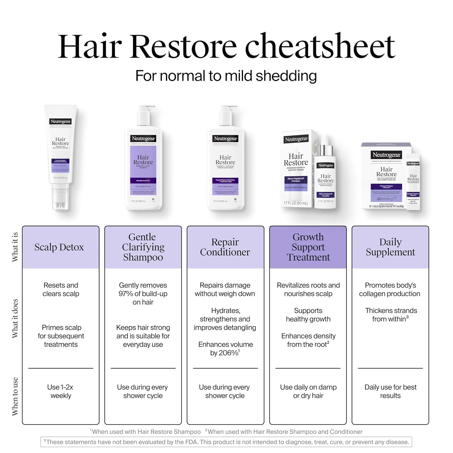 Neutrogena Hair Restore Pro-Collagen Peptide Supplement, Powder Drink Mix with Vitamin C Supports Keratin Production, Nourishes Scalp from Within & Promotes Thicker Hair, 20 Stick Packs