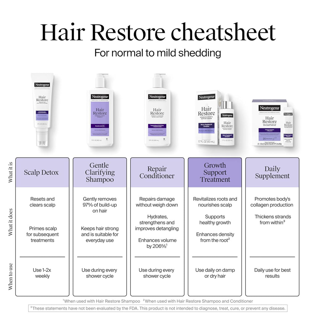 Neutrogena Hair Restore Strength + Purity Shampoo, Exfoliating Hair Wash with 1.5% Mandelic Acid Gently Removes 97% of Buildup & Reduces Shedding due to Breakage, Paraben-Free, 13 fl oz