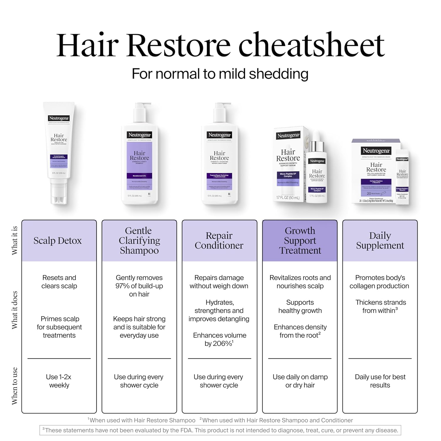 Neutrogena Hair Restore Strength + Purity Shampoo, Exfoliating Hair Wash with 1.5% Mandelic Acid Gently Removes 97% of Buildup & Reduces Shedding due to Breakage, Paraben-Free, 13 fl oz